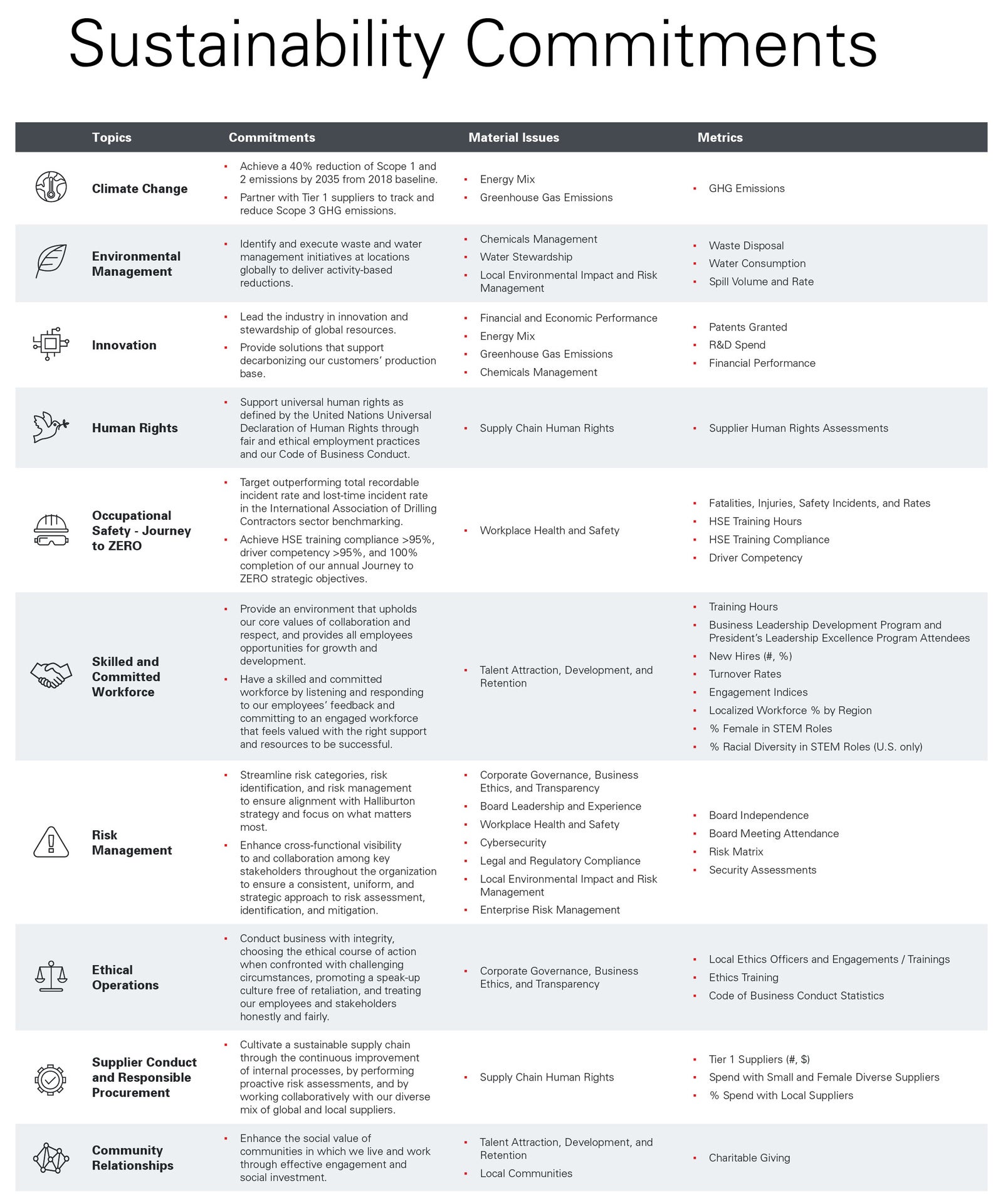 Sustainability commitments table