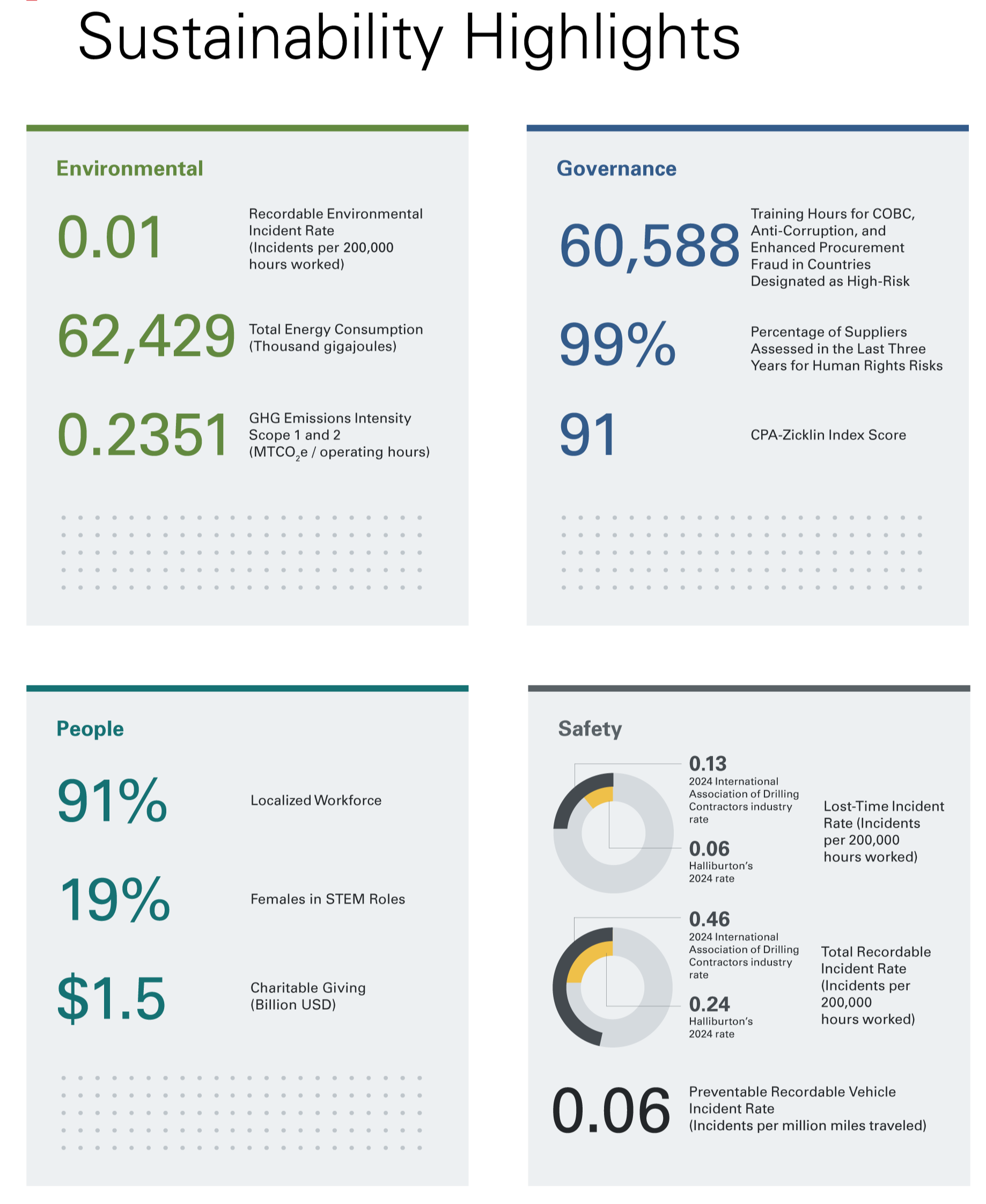 Sustainability highlights infographic