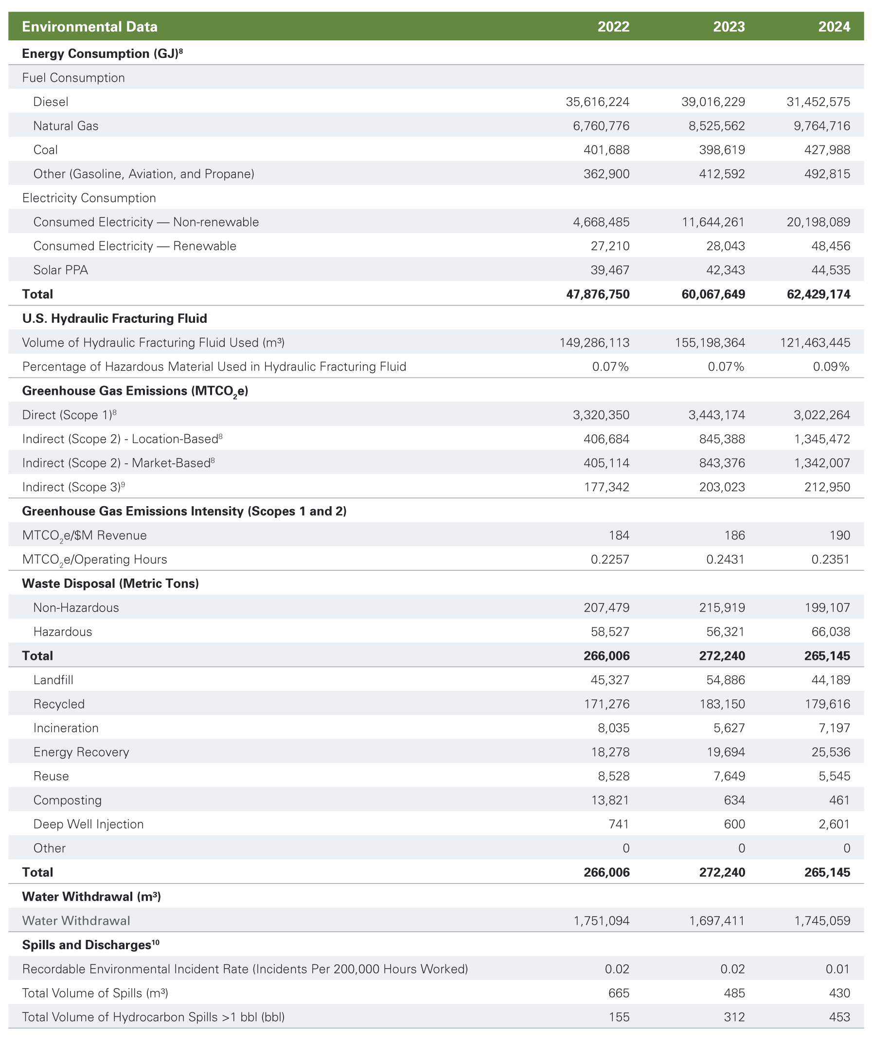 Environmental data table