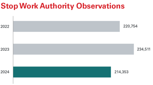 Stop work authority observations graph