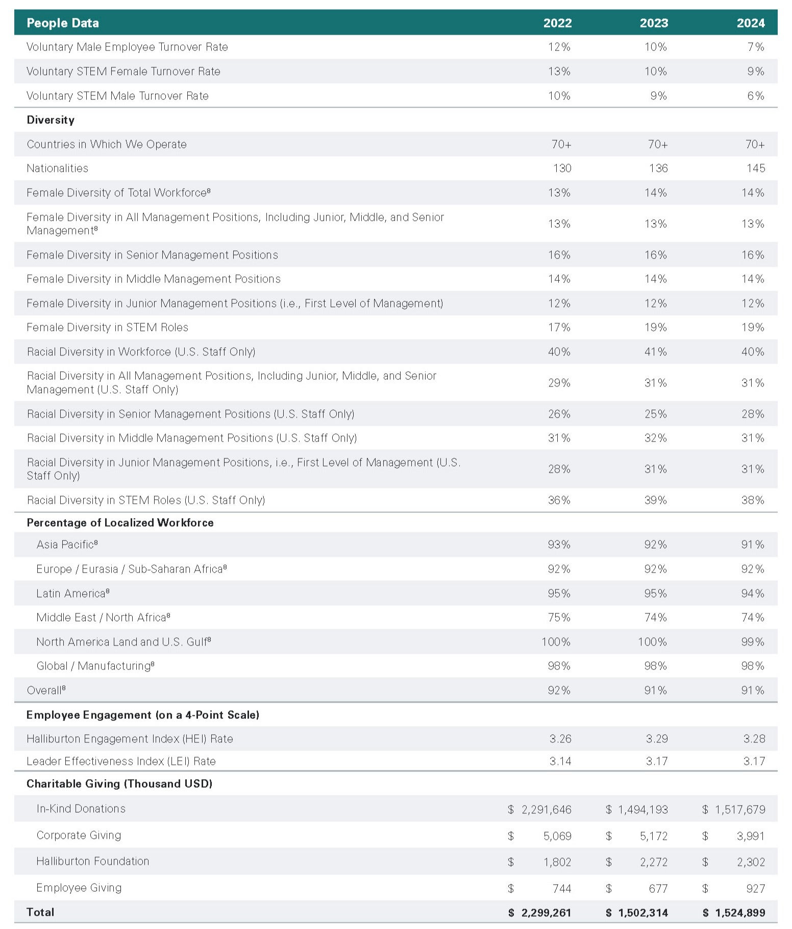 Social data table
