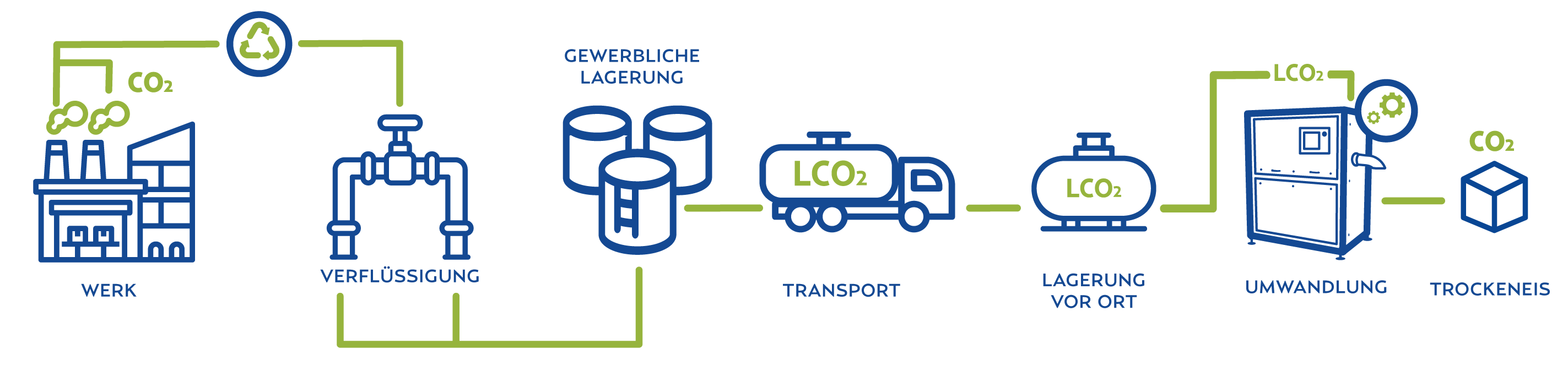 Diagramm des industriellen CO2 Kreislaufs mit Verflüssigung, Transport, Lagerung und Umwandlung zu Trockeneis.