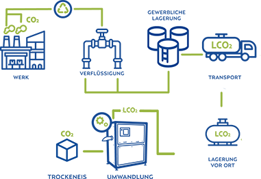 Diagramm des industriellen CO2 Kreislaufs mit Verflüssigung, Transport, Lagerung und Umwandlung zu Trockeneis.