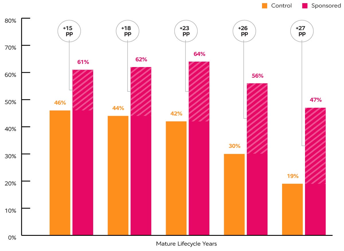 Bar chart showing higher claim approval rates for a sponsored program versus control, with a 15 to 27 percentage point lift over five years, contributing to an average 22-point increase.
