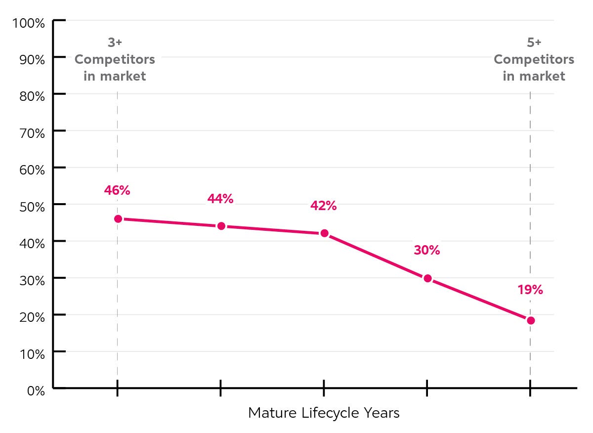 Line chart showing claim approval rates for a mature GLP-1 brand declining from 46% to 19% over five years as market competition increases from 3+ to 5+ competitors.