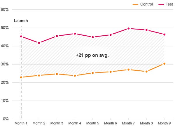Following launch, the Test experience delivered a consistent and sustained increase in performance, averaging 22 percentage points higher than the Control group across nine months.