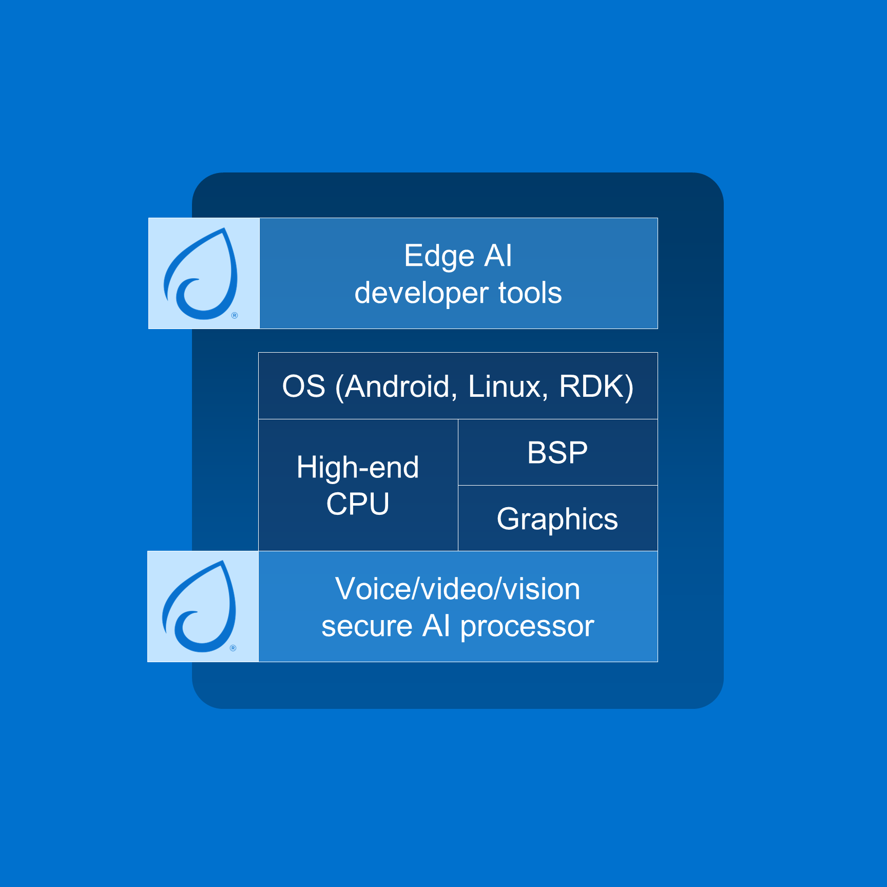 Synaptics SyNAPTM is a proven, secure, edge AI development platform