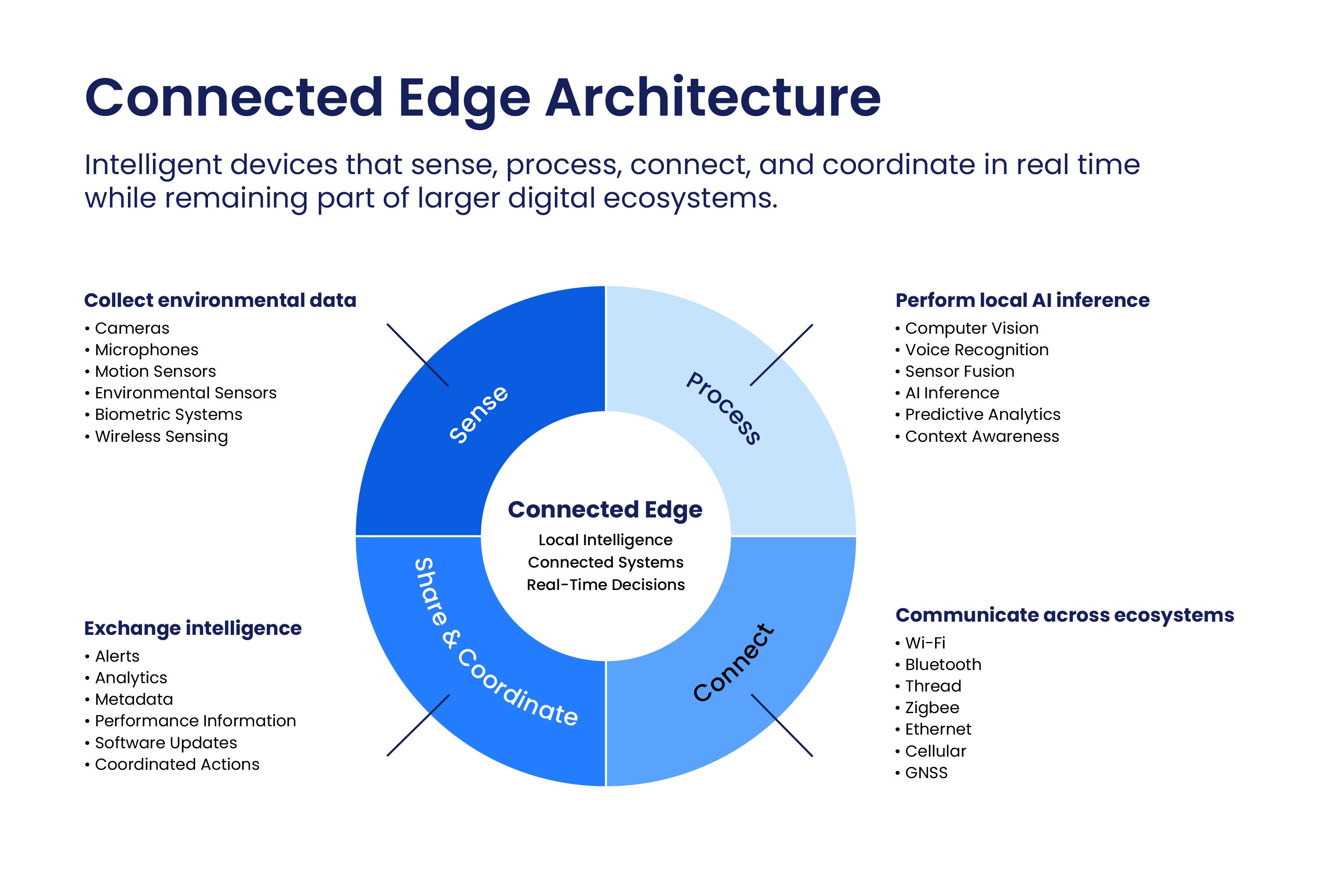 How Does Connected Edge Work?