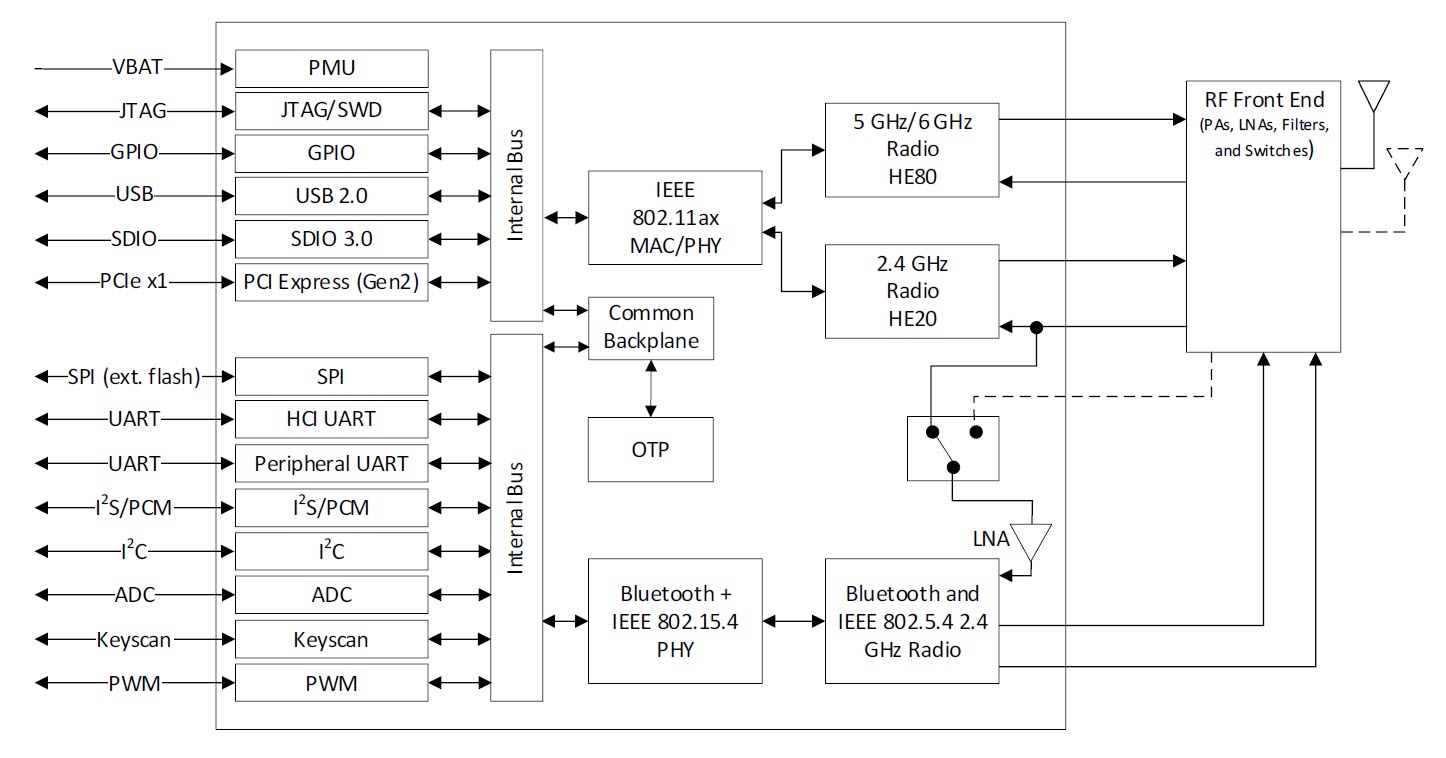 SYN4381 block diagram