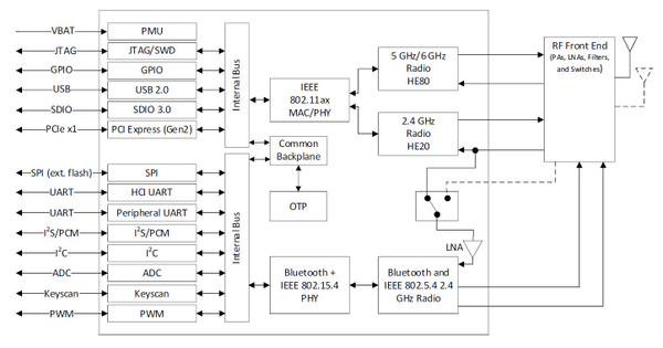 SYN4381 block diagram