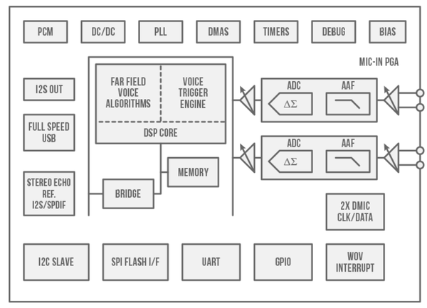 AudioSmart CX20921 AudioSmart CX20921