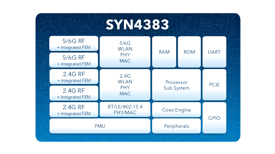 SYN4383 block diagram