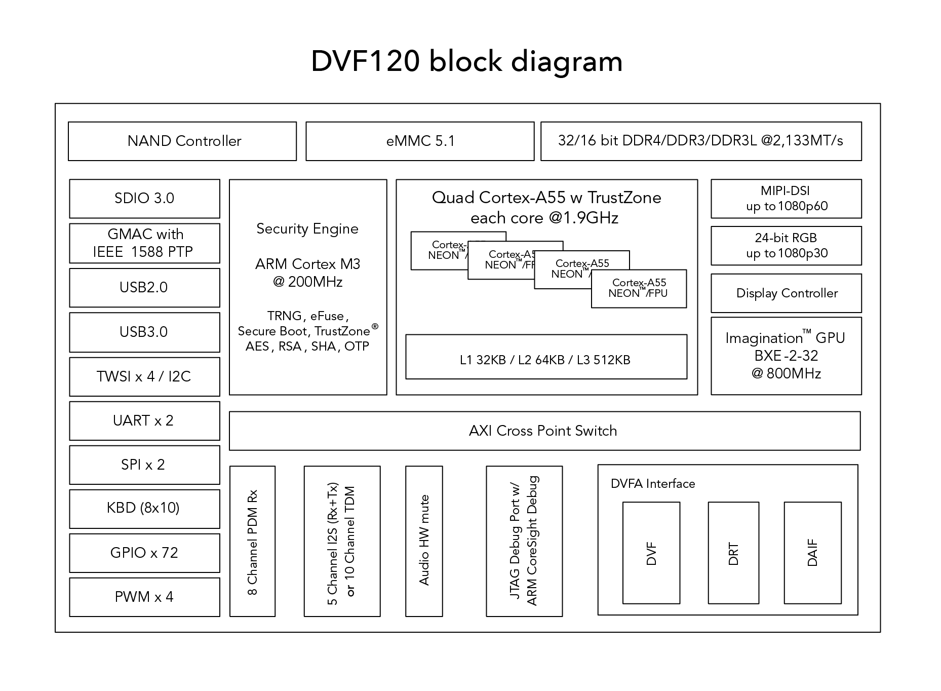 DVF120 block diagram
