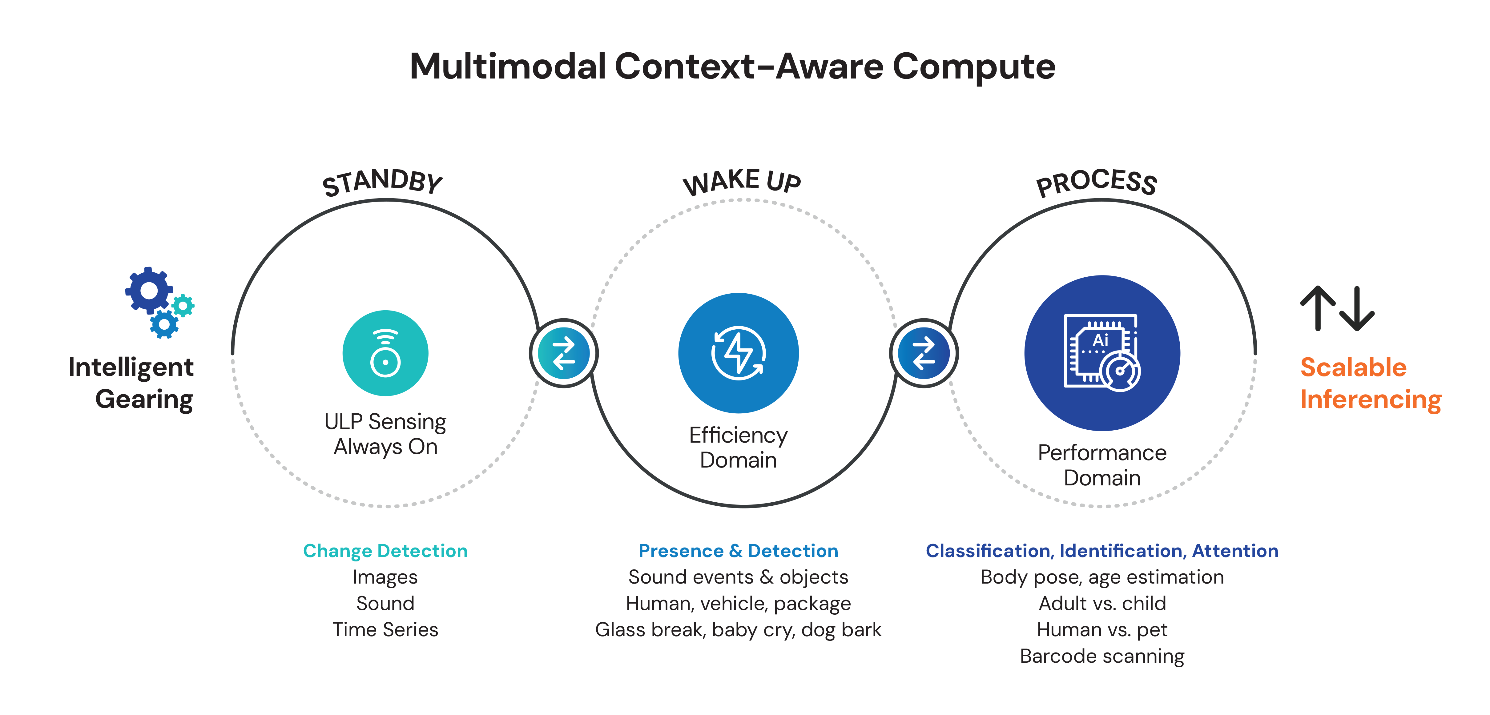 Multimodal Context-Aware Compute